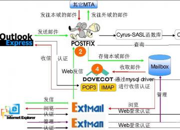 Linux下部署企业级邮件服务器(postfix + dovecot + extmail)