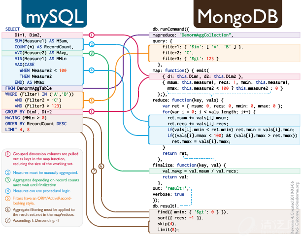 SQL to MongoDB