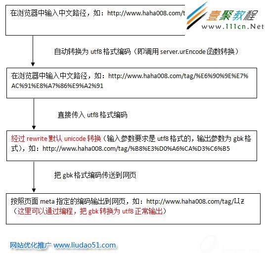 URL中文路径乱码