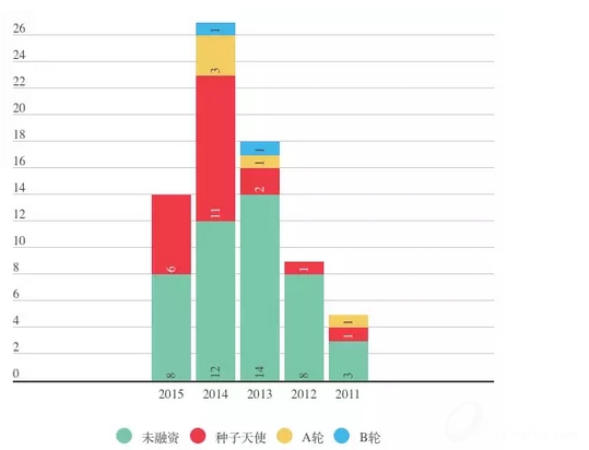 婚庆O2O:拼速度、拼钱、拼人，领跑的企业也就只走到B轮 