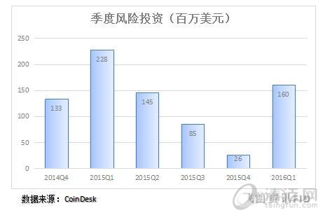 区块链技术到底是什么鬼，为何被疯炒？