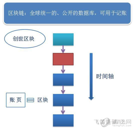 区块链技术到底是什么鬼，为何被疯炒？