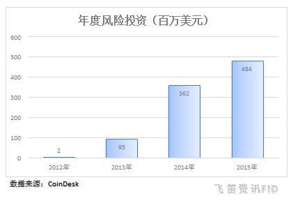 区块链技术到底是什么鬼，为何被疯炒？