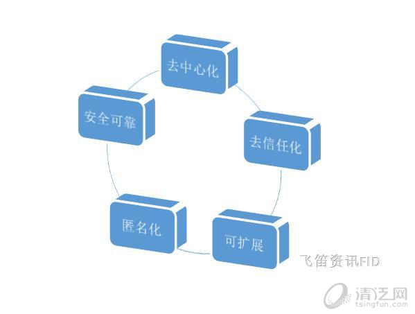 区块链技术到底是什么鬼，为何被疯炒？