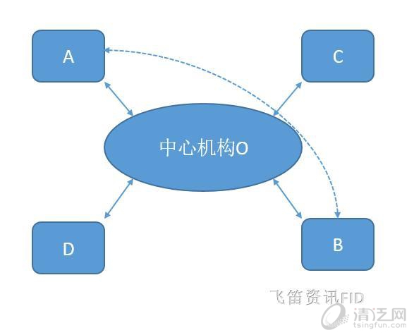 区块链技术到底是什么鬼，为何被疯炒？