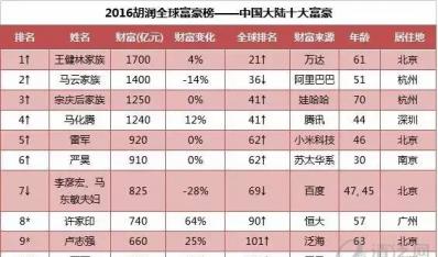 世界首富换人！身价5300亿 却只开一辆破车！