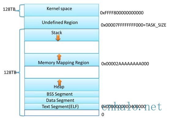 x86进程地址空间