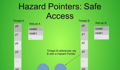 C++ Lock-free Hazard Pointer（冒险指针）